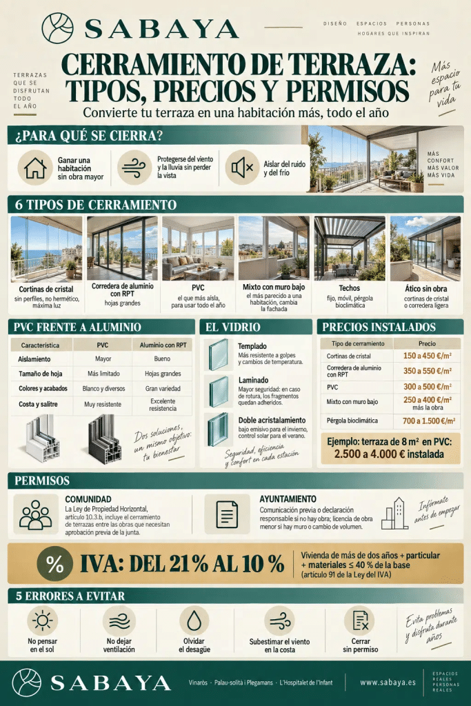 Infografía de Sabaya sobre el cerramiento de terraza: para qué se cierra, seis tipos (cortinas de cristal, corredera de aluminio, PVC, mixto, techos y ático sin obra), comparativa PVC y aluminio, tipos de vidrio, precios instalados por metro cuadrado, permisos de comunidad y ayuntamiento, IVA al 10 % y cinco errores a evitar