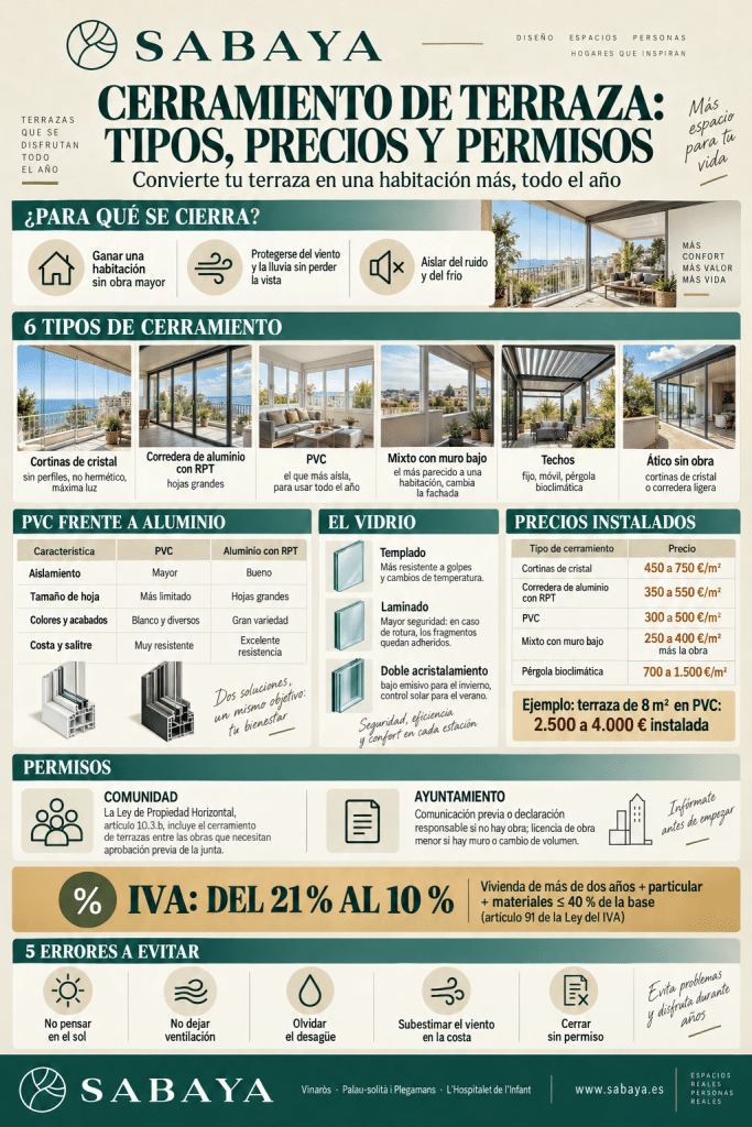 Infografía de Sabaya sobre el cerramiento de terraza: para qué se cierra, seis tipos (cortinas de cristal, corredera de aluminio, PVC, mixto, techos y ático sin obra), comparativa PVC y aluminio, tipos de vidrio, precios instalados por metro cuadrado, permisos de comunidad y ayuntamiento, IVA al 10 % y cinco errores a evitar