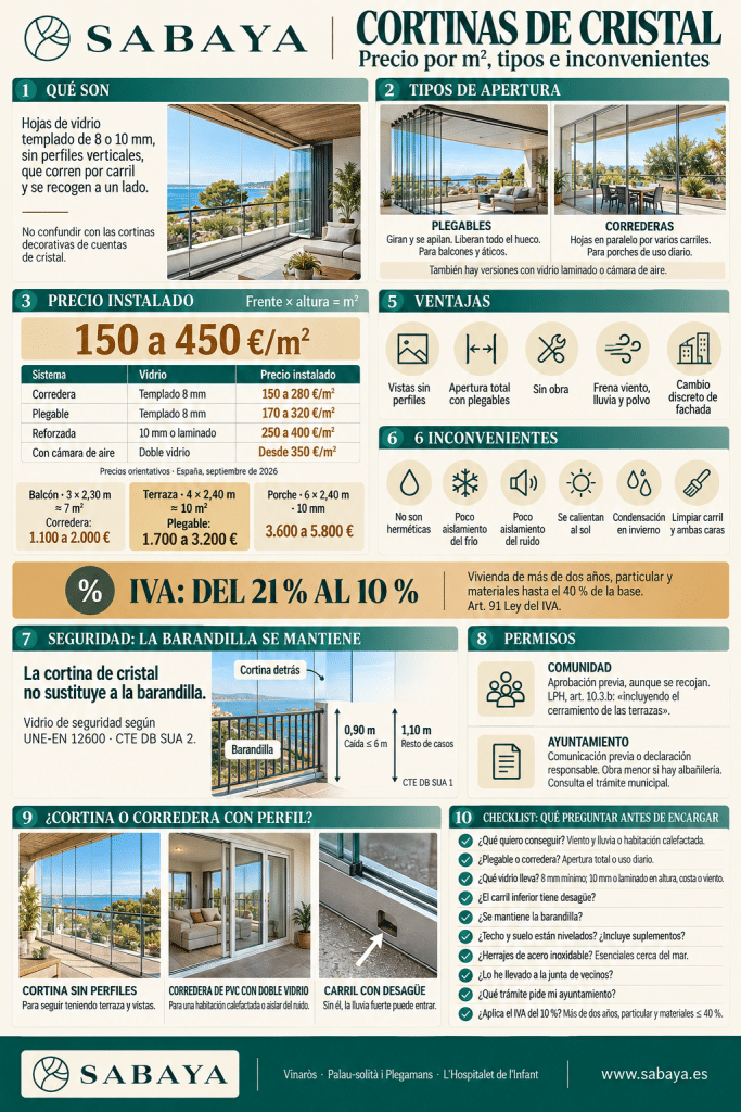 Infografía de las cortinas de cristal: tipos plegables y correderas, precio de 150 a 450 euros por metro cuadrado, ventajas, inconvenientes, barandilla, permisos y checklist