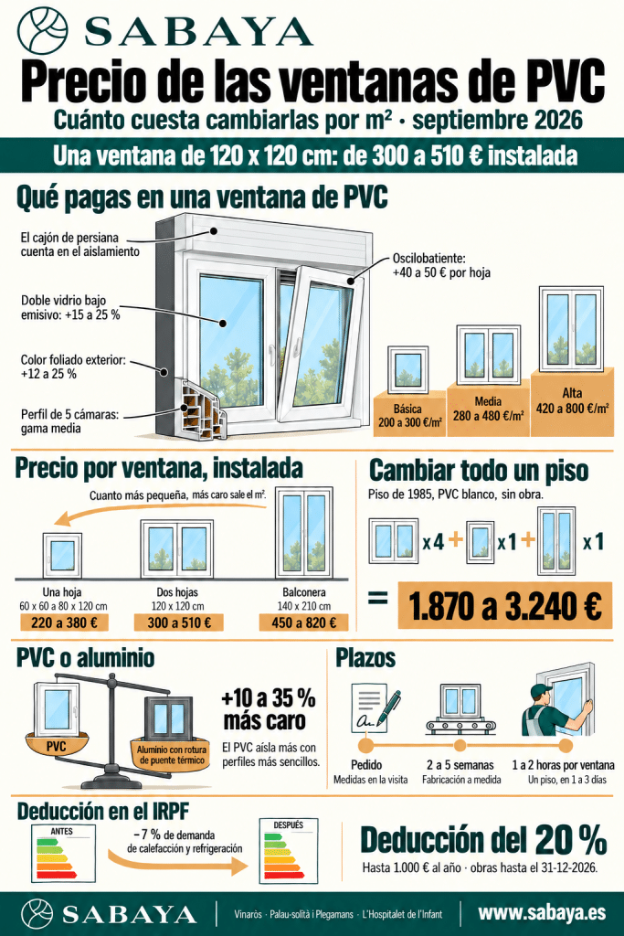 Infografía del precio de las ventanas de PVC en 2026: precio por m² según la gama, por ventana y por piso entero, qué sube el precio, PVC o aluminio, plazos y deducción del IRPF