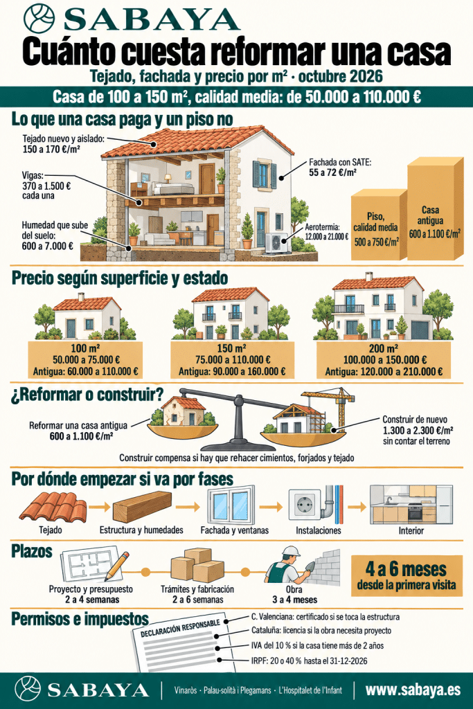 Infografía de cuánto cuesta reformar una casa: tejado, vigas, fachada, humedad y aerotermia, precio por superficie, reformar o construir, fases, plazos y permisos