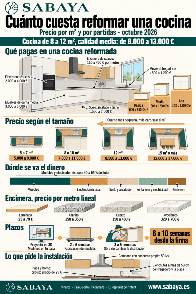 Infografía de cuánto cuesta reformar una cocina en 2026: precio por m² según la gama, por tamaño, dónde se va el dinero, encimera por metro lineal, plazos y lo que pide la instalación